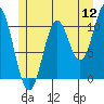 Tide chart for Hunter Bay, Prince of Whales Island, Alaska on 2022/07/12