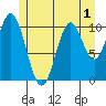 Tide chart for Hunter Bay, Prince of Whales Island, Alaska on 2022/07/1