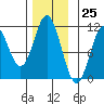 Tide chart for Hunter Bay, Prince of Whales Island, Alaska on 2023/11/25