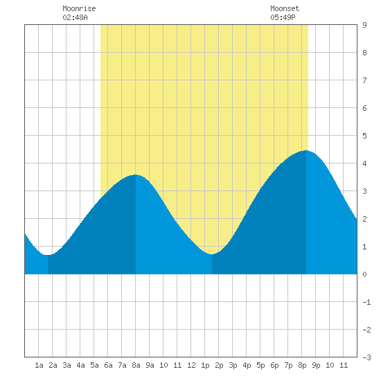 Tide Chart for 2021/07/6