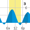 Tide chart for Hunters Point, Newtown Creek, East River, New York on 2022/01/3