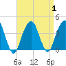 Tide chart for Hunters Point, Newtown Creek, East River, New York on 2023/09/1