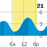 Tide chart for Hunters Point, Newtown Creek, East River, New York on 2023/09/21