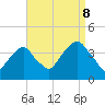 Tide chart for Hunters Point, Newtown Creek, East River, New York on 2023/09/8