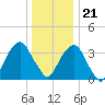 Tide chart for Hunters Point, Newtown Creek, East River, New York on 2023/12/21