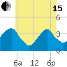 Tide chart for Hunters Point, Newtown Creek, East River, New York on 2024/05/15