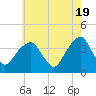 Tide chart for Hunters Point, Newtown Creek, East River, New York on 2024/05/19