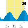 Tide chart for Hunters Point, Newtown Creek, East River, New York on 2024/05/20