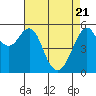 Tide chart for Hunters Point, San Francisco Bay, California on 2021/04/21