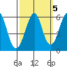 Tide chart for Hunters Point, San Francisco Bay, California on 2021/10/5