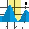 Tide chart for Hunters Point, San Francisco Bay, California on 2022/12/19