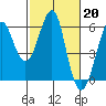 Tide chart for Hunters Point, San Francisco Bay, California on 2023/02/20