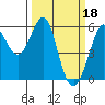 Tide chart for Hunters Point, California on 2023/03/18