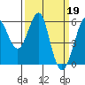 Tide chart for Hunters Point, California on 2023/03/19
