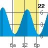 Tide chart for Hunters Point, California on 2023/03/22