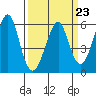 Tide chart for Hunters Point, California on 2023/03/23