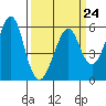 Tide chart for Hunters Point, California on 2023/03/24