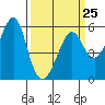 Tide chart for Hunters Point, California on 2023/03/25