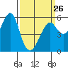 Tide chart for Hunters Point, California on 2023/03/26