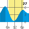 Tide chart for Hunters Point, California on 2023/03/27