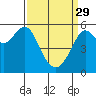 Tide chart for Hunters Point, California on 2023/03/29