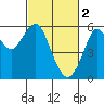 Tide chart for Hunters Point, California on 2023/03/2