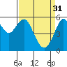 Tide chart for Hunters Point, California on 2023/03/31