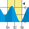 Tide chart for Hunters Point, California on 2023/03/4