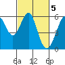 Tide chart for Hunters Point, San Francisco Bay, California on 2023/03/5