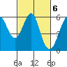 Tide chart for Hunters Point, California on 2023/03/6