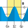 Tide chart for Hunters Point, California on 2023/03/8