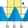 Tide chart for Hunters Point, California on 2023/03/9