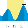 Tide chart for Hunters Point, San Francisco Bay, California on 2023/06/11