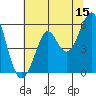 Tide chart for Hunters Point, San Francisco Bay, California on 2023/06/15