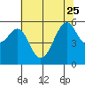 Tide chart for Hunters Point, San Francisco Bay, California on 2023/06/25