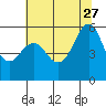 Tide chart for Hunters Point, San Francisco Bay, California on 2023/06/27