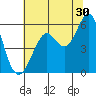 Tide chart for Hunters Point, San Francisco Bay, California on 2023/06/30