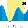 Tide chart for Hunters Point, San Francisco Bay, California on 2023/07/20