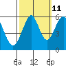 Tide chart for Hunters Point, San Francisco Bay, California on 2023/10/11