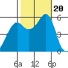 Tide chart for Hunters Point, San Francisco Bay, California on 2023/10/20