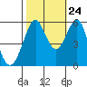 Tide chart for Hunters Point, San Francisco Bay, California on 2023/10/24