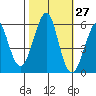 Tide chart for Hunters Point, San Francisco Bay, California on 2023/10/27