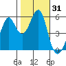 Tide chart for Hunters Point, San Francisco Bay, California on 2023/10/31