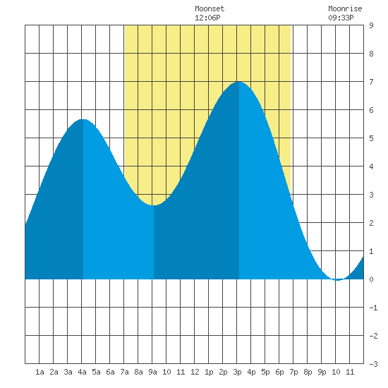 Tide Chart for 2023/10/3