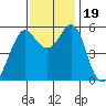 Tide chart for Hunters Point, San Francisco Bay, California on 2023/11/19