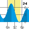 Tide chart for Hunters Point, San Francisco Bay, California on 2023/11/24