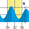 Tide chart for Hunters Point, San Francisco Bay, California on 2023/11/9