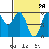 Tide chart for Hunters Point, San Francisco Bay, California on 2024/03/20