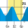 Tide chart for Hunters Point, San Francisco Bay, California on 2024/03/21
