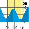 Tide chart for Hunters Point, San Francisco Bay, California on 2024/04/20